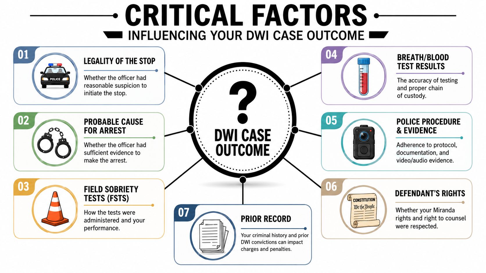 An infographic titled Critical Factors Influencing Your DWI Case Outcome, listing seven key legal considerations.