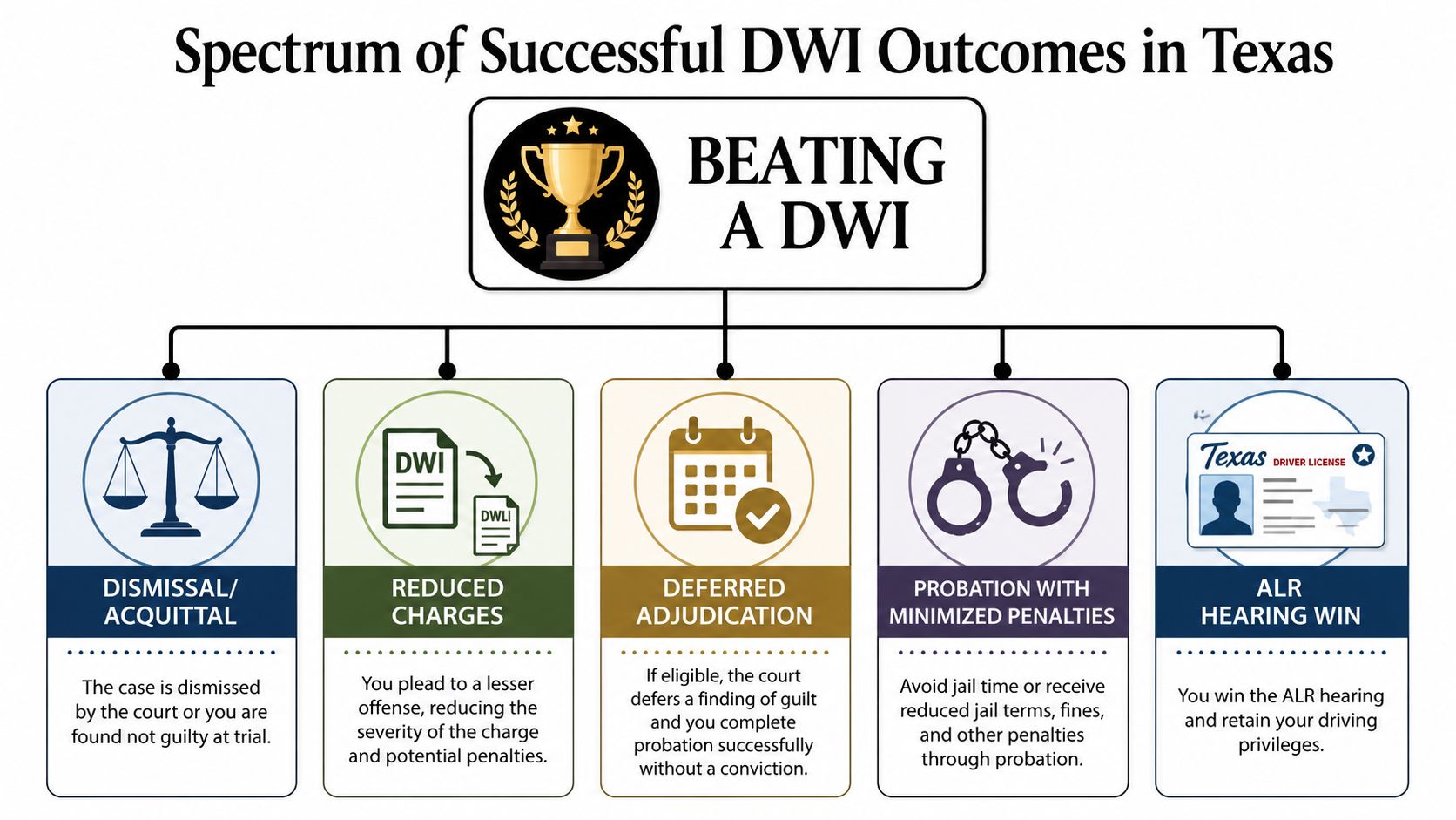 An infographic outlining the five potential successful outcomes for a DWI charge in Texas court cases.