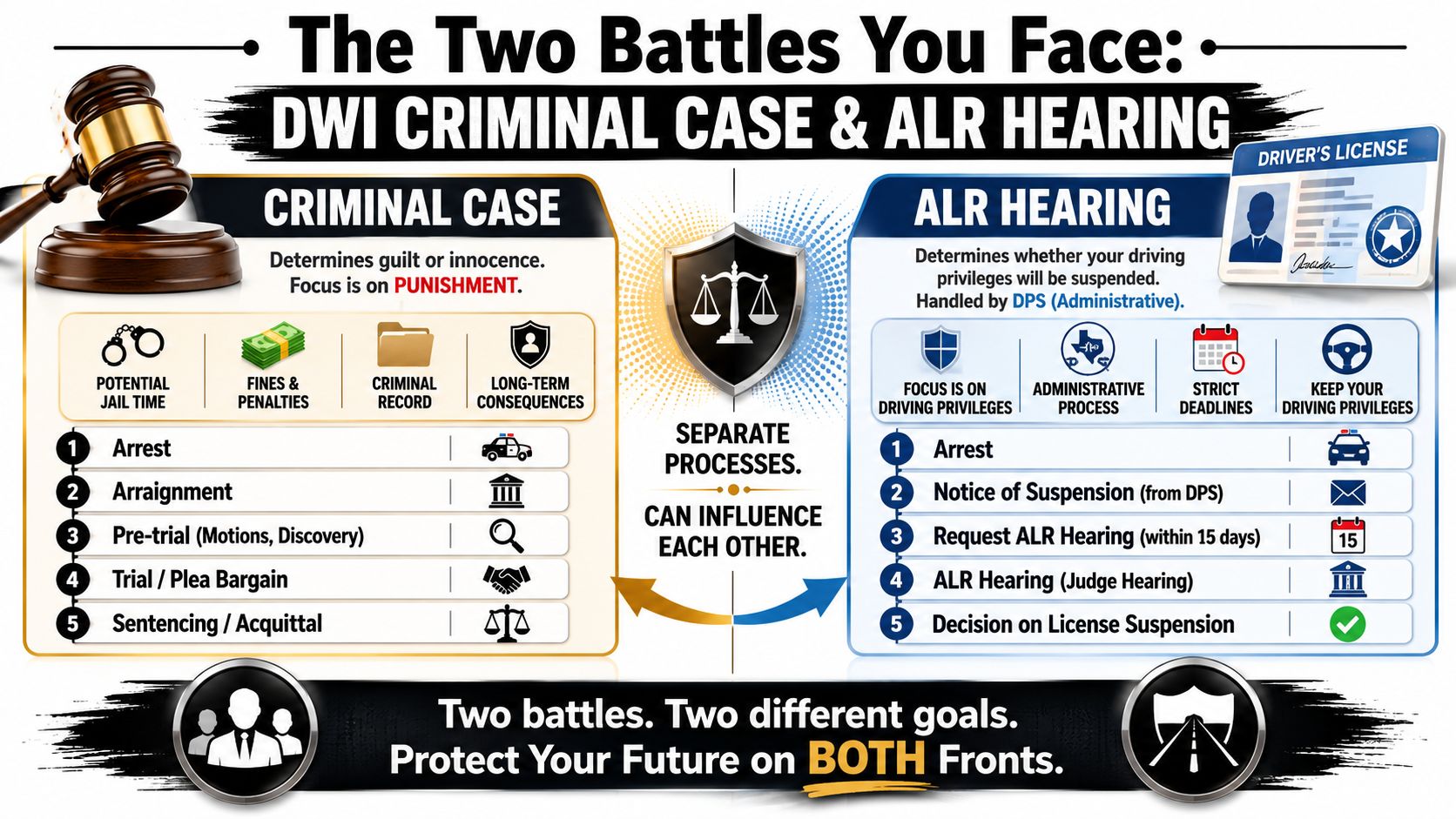 An infographic showing the two legal processes of a DWI criminal case and an ALR administrative hearing.
