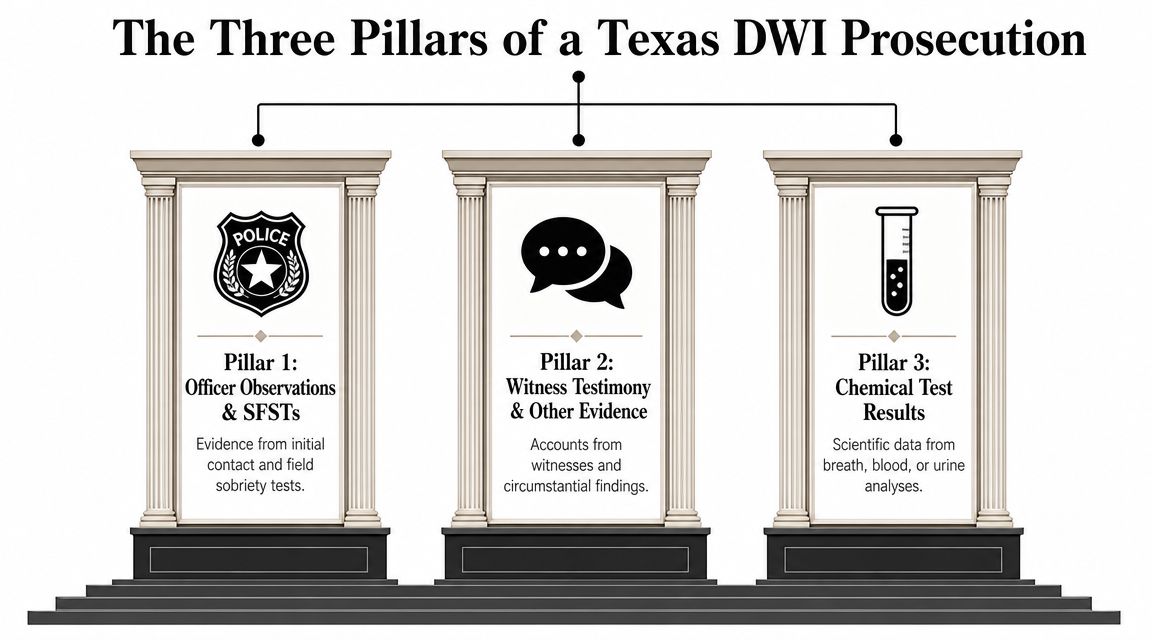 A graphic illustrating the three pillars of a Texas DWI prosecution including officer observations, witness testimony, and chemical tests.