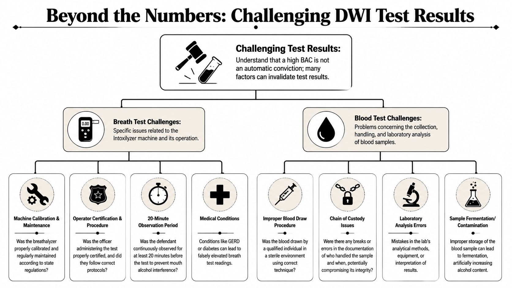 An infographic detailing common factors used to challenge DWI breath and blood test results in legal defense.