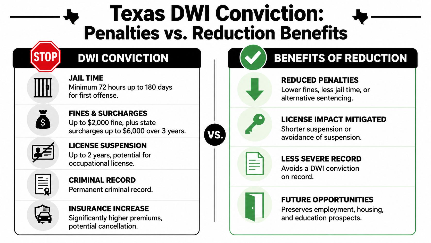 A comparison chart outlining the potential penalties of a Texas DWI conviction versus the benefits of charge reduction.