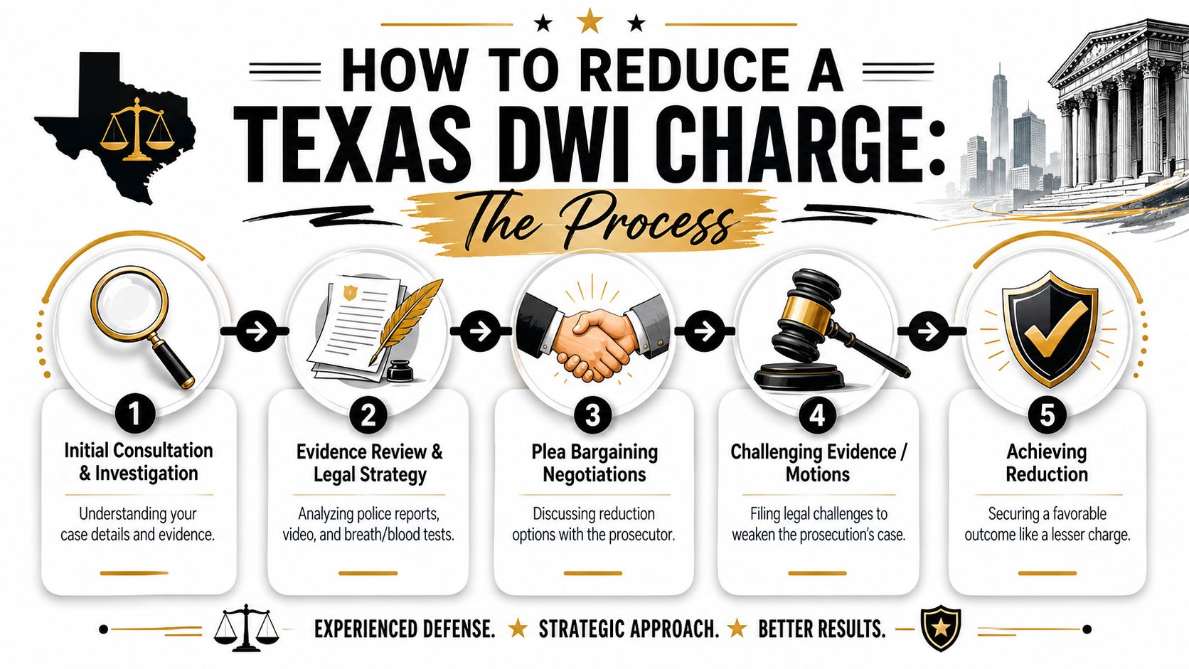 A five-step infographic outlining the legal process to potentially reduce a DWI charge in Texas.