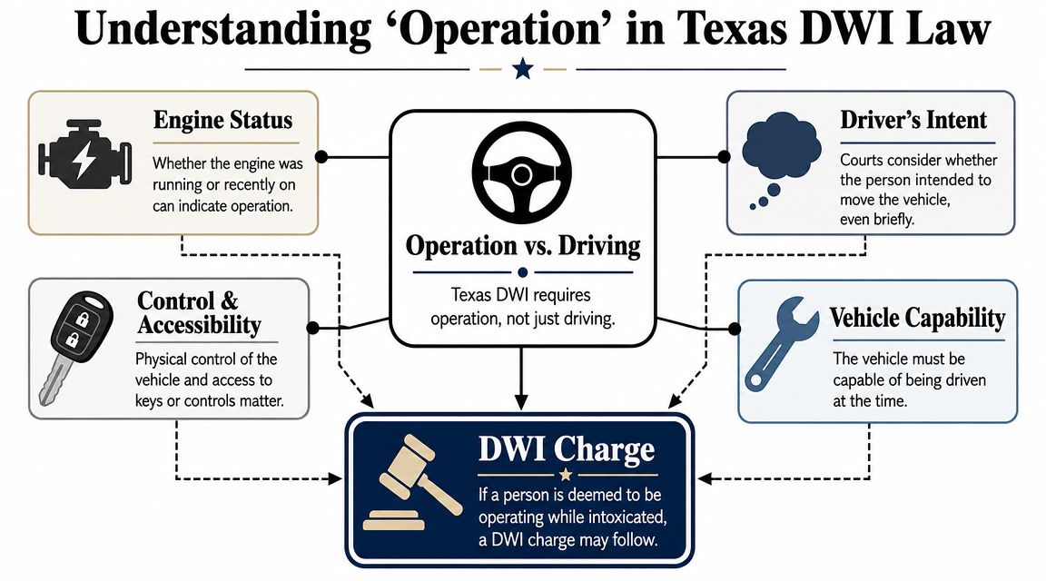An infographic detailing the factors determining vehicle operation under Texas DWI law, including engine status and intent.