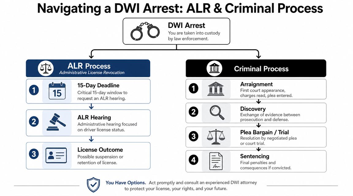 A flowchart detailing the administrative license revocation and criminal process steps following a DWI arrest.