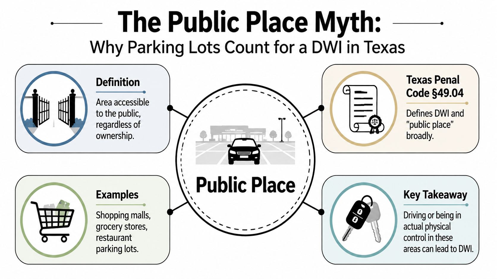 An infographic explaining that driving while intoxicated in Texas parking lots can result in a DWI charge.