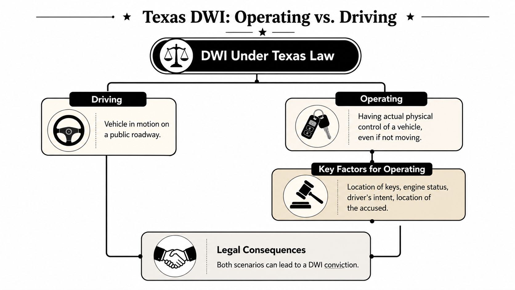 An infographic explaining the distinction between driving and operating a vehicle under Texas DWI law.