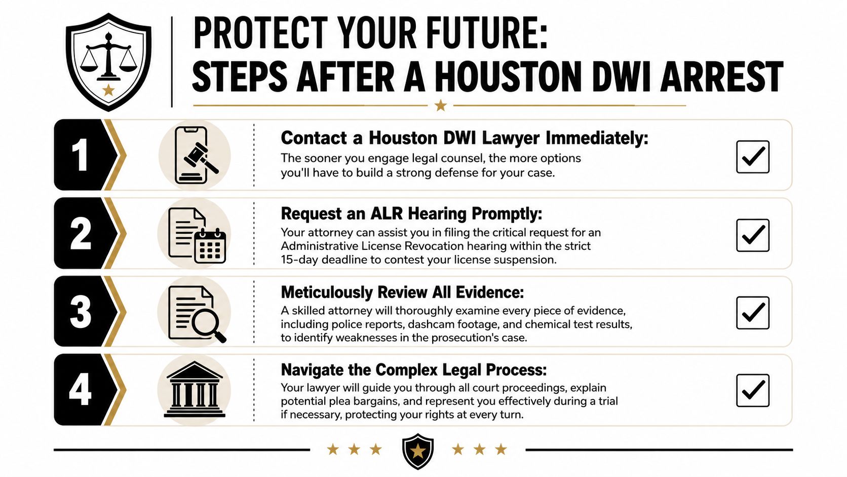 An infographic detailing four crucial legal steps to take immediately following a DWI arrest in Houston.