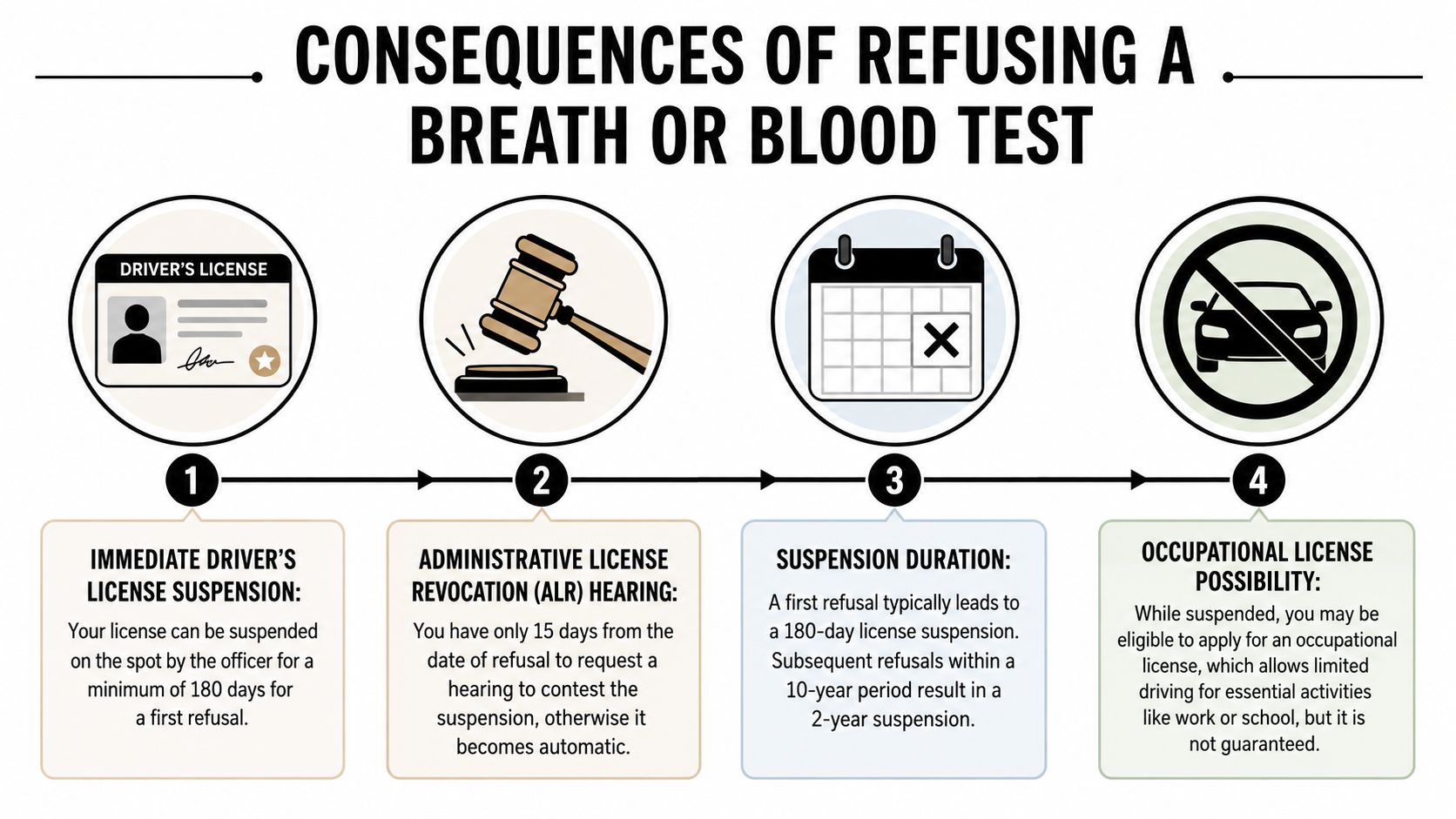 An infographic showing the legal consequences of refusing a breath or blood alcohol test in Texas.