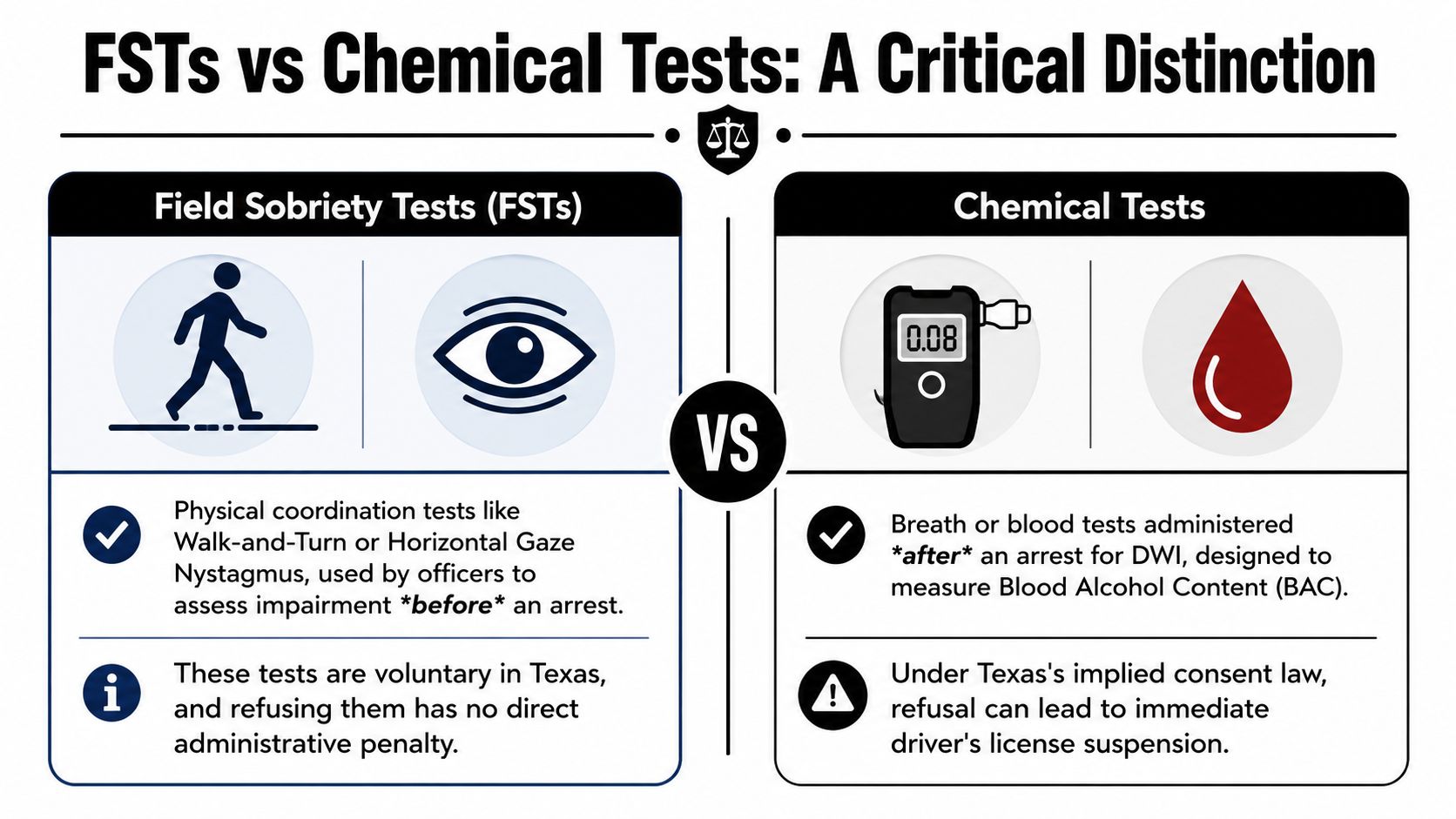 A comparison chart showing differences between voluntary field sobriety tests and mandatory chemical tests in Texas.