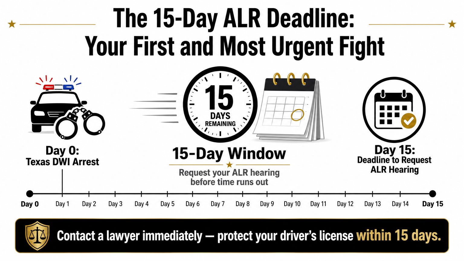 A timeline graphic explaining the 15-day deadline to request an ALR hearing after a Texas DWI arrest.