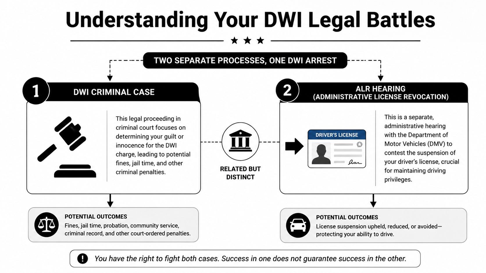 An infographic explaining the two separate legal processes following a DWI arrest: criminal charges and administrative license revocation.