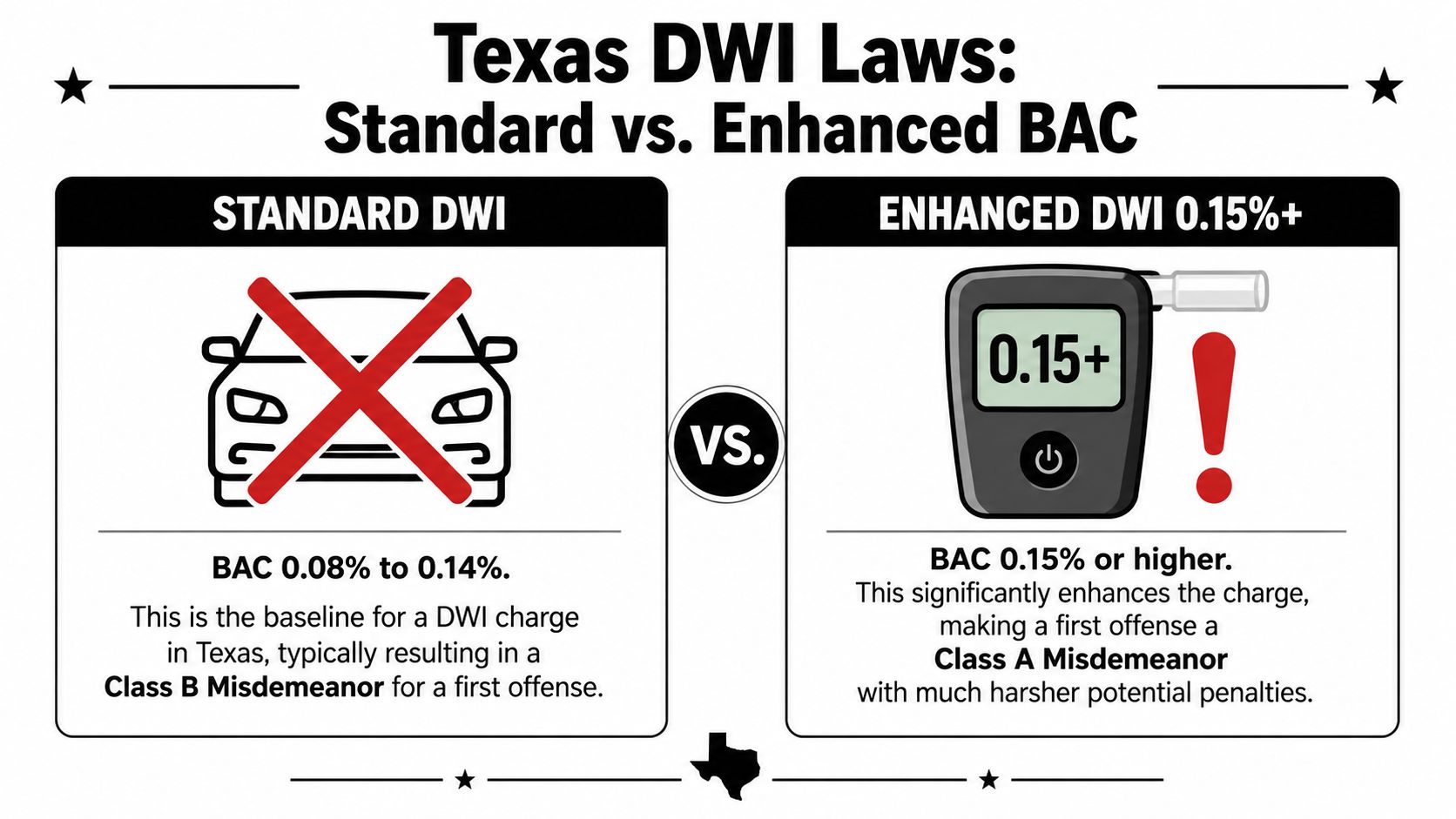 A comparison chart explaining Texas DWI laws for standard 0.08% to 0.14% BAC versus enhanced 0.15% BAC charges.
