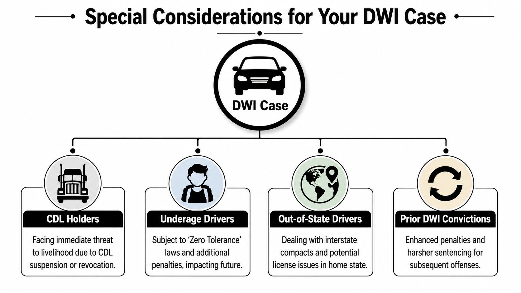 An infographic outlining special considerations for DWI cases, including CDL holders, underage drivers, out-of-state drivers, and prior convictions.