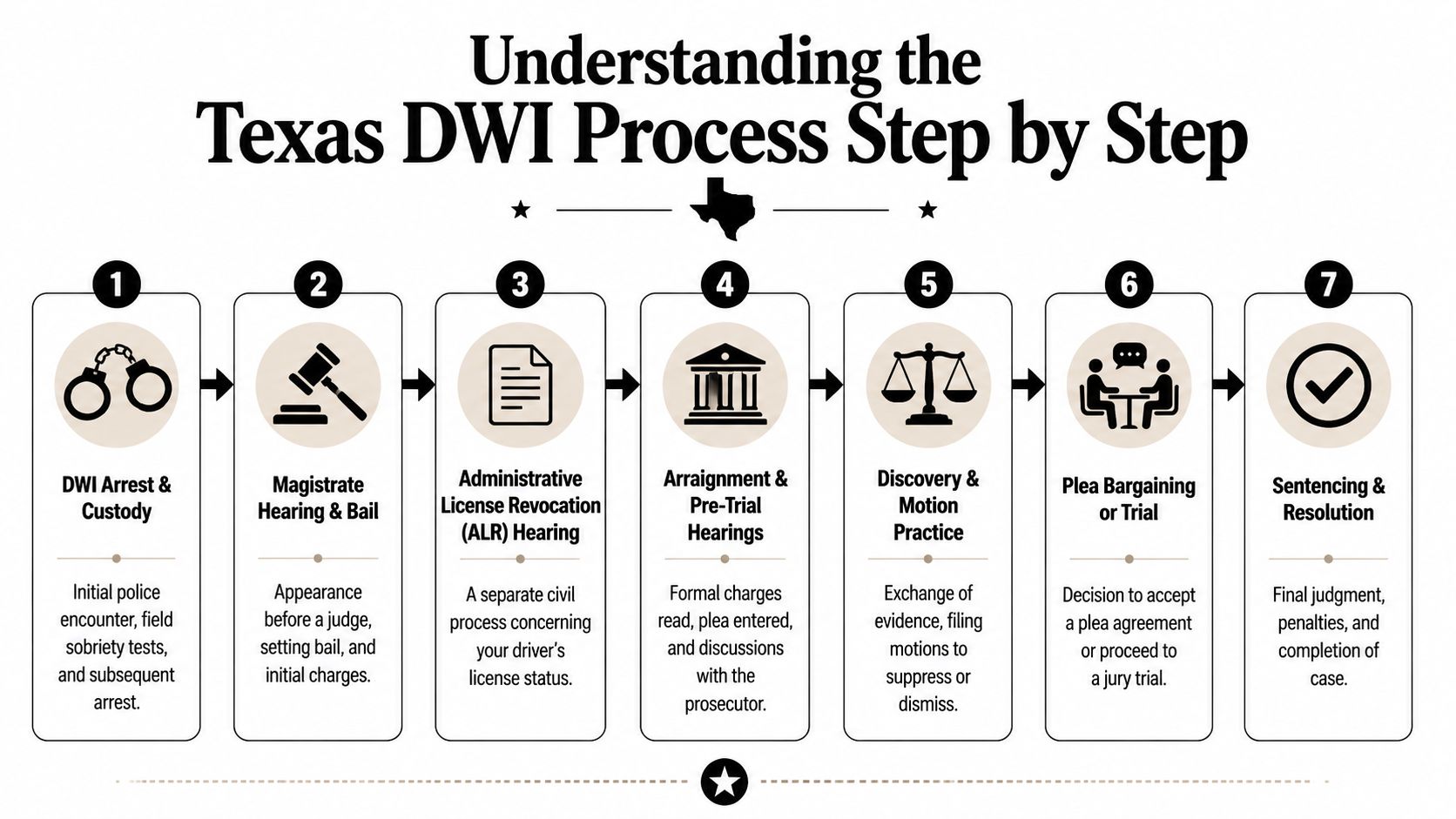 A step-by-step infographic illustrating the seven stages of the legal process for a Texas DWI arrest.