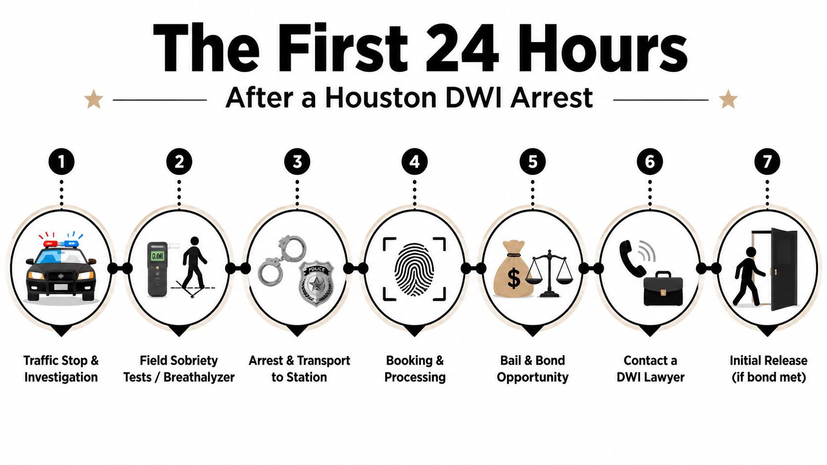 A flow chart outlining the seven sequential steps involved in the first 24 hours of a Houston DWI arrest.
