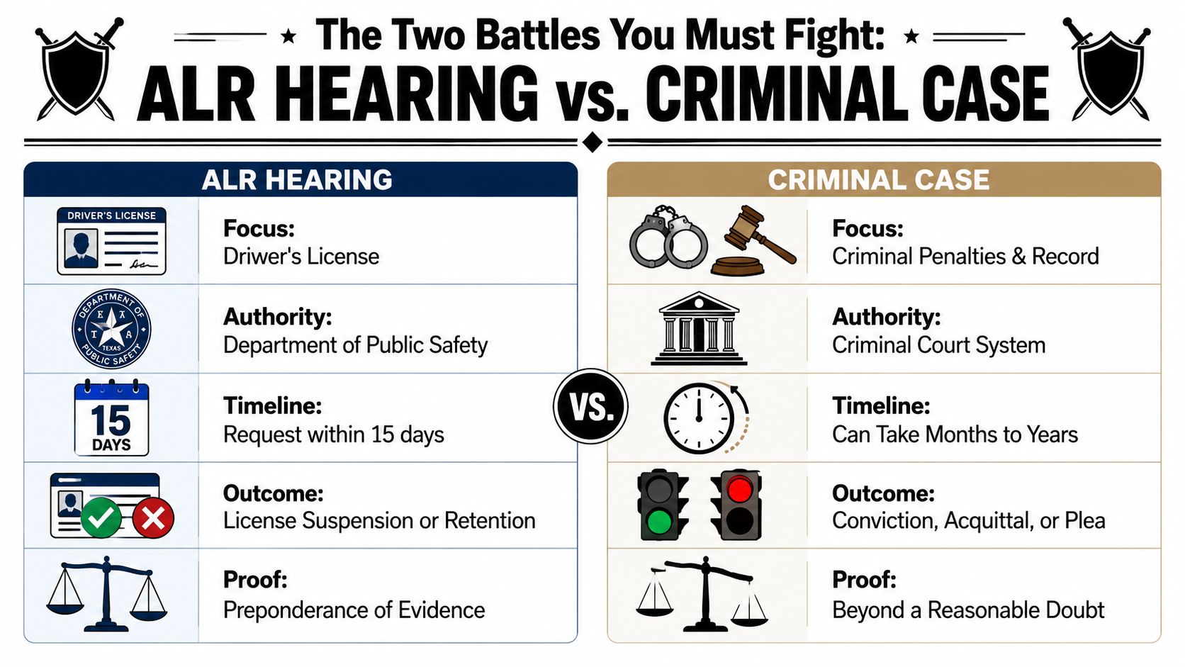 A comparison chart outlining the differences between an ALR hearing and a criminal case legal process.
