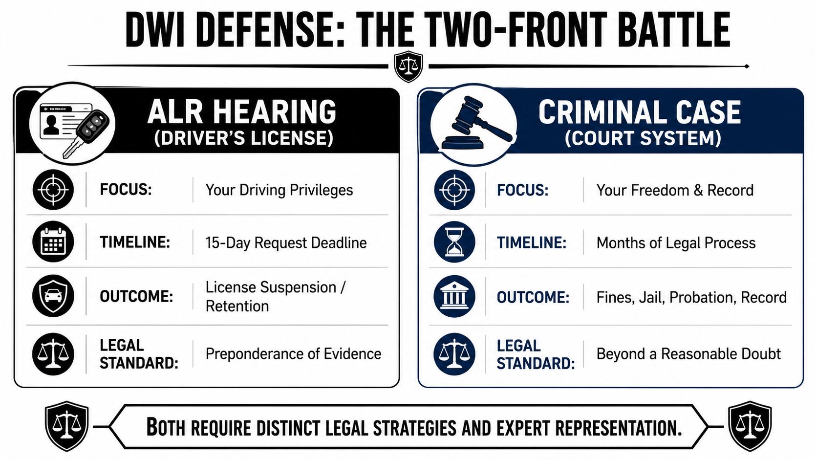 An infographic titled DWI Defense: The Two-Front Battle comparing ALR hearings and criminal cases for DUI/DWI offenses.