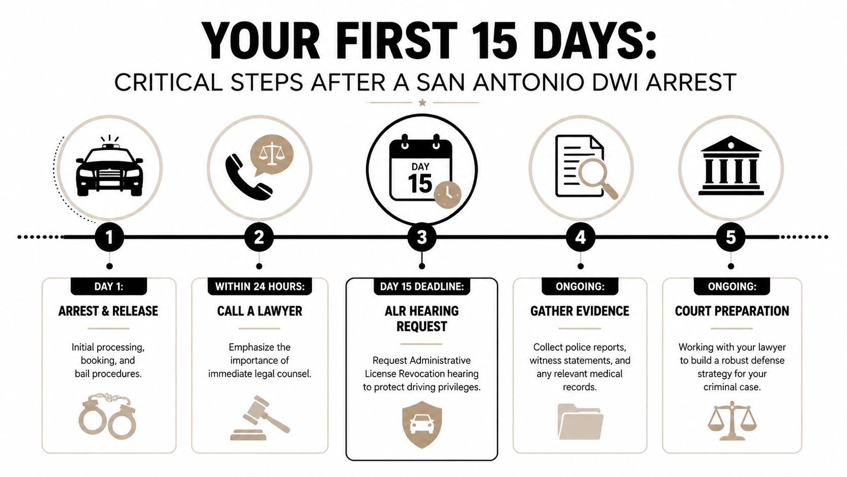 A timeline graphic outlining five critical steps to take after a San Antonio DWI arrest for legal protection.
