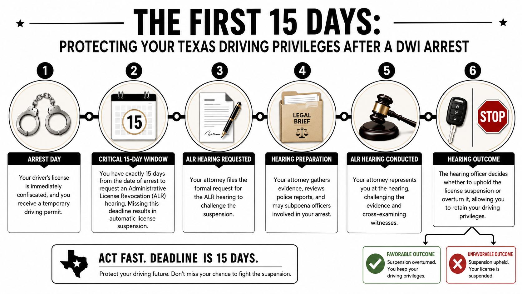 A six-step infographic explaining the administrative license revocation process after a DWI arrest in Texas.
