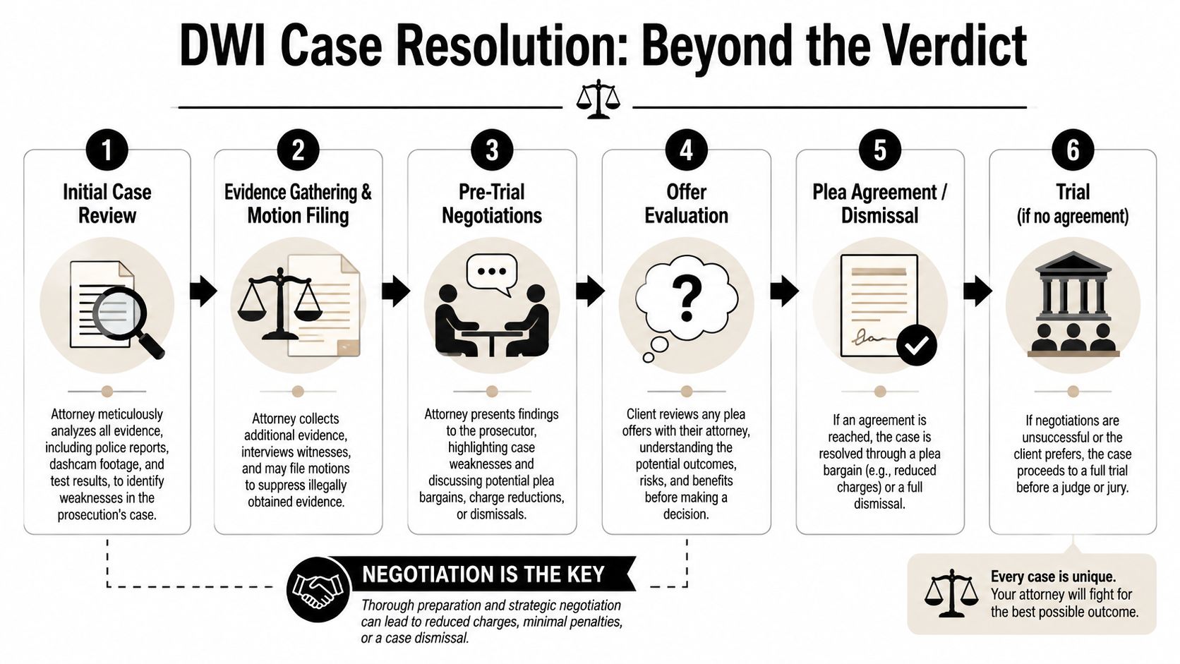 A flowchart infographic titled DWI Case Resolution showing the legal steps from initial review to potential trial.