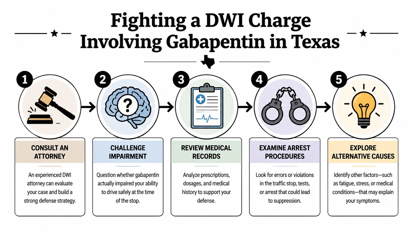 A five-step infographic outlining legal strategies for defending a DWI charge involving Gabapentin in Texas.