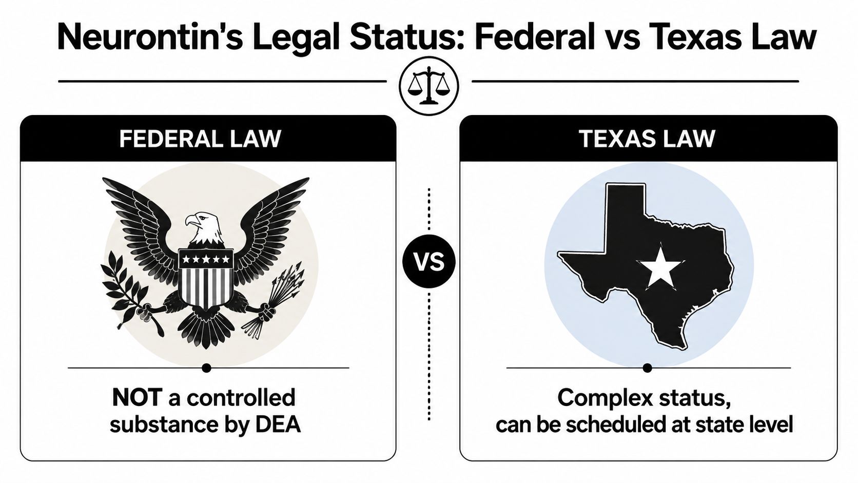 A graphic comparing federal and Texas law regarding the legal classification of the medication Neurontin.