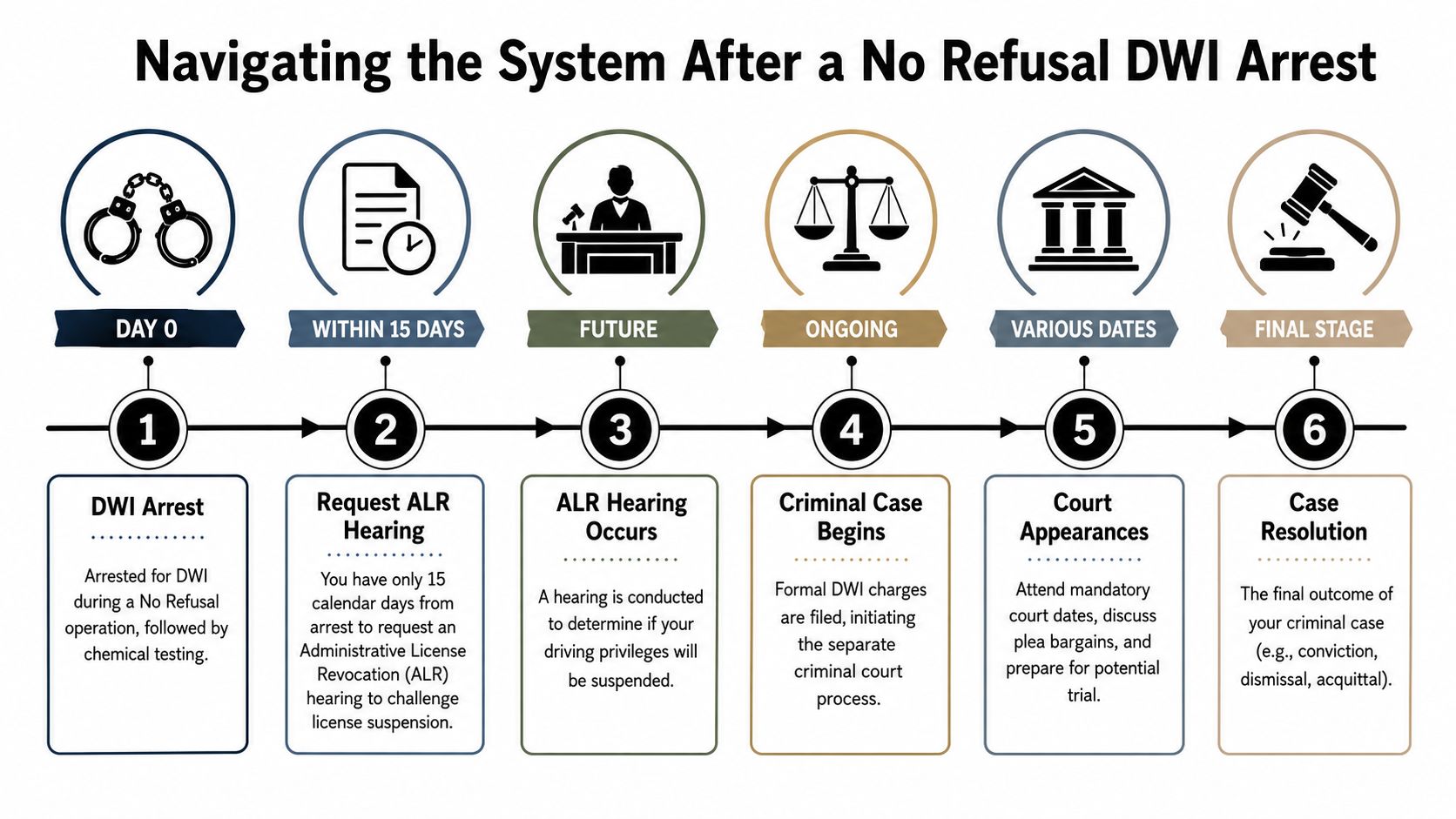 A flow chart illustrating the six stages of navigating the legal process after a no refusal DWI arrest.