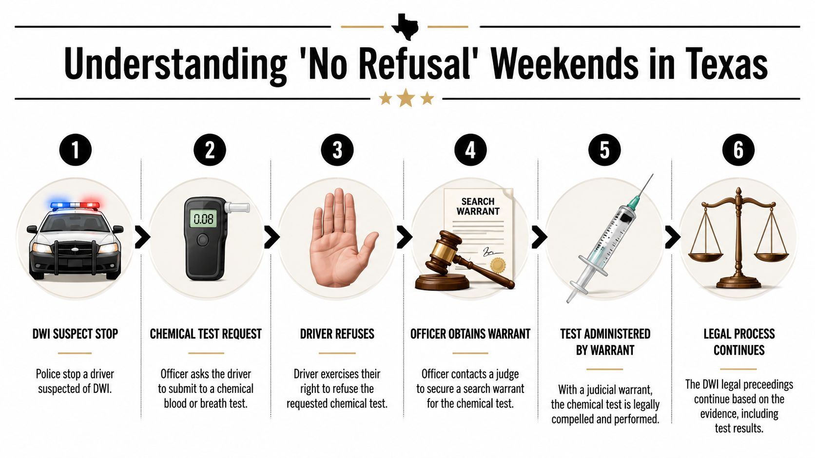 A flowchart infographic titled Understanding No Refusal Weekends in Texas showing the step-by-step DWI testing process.