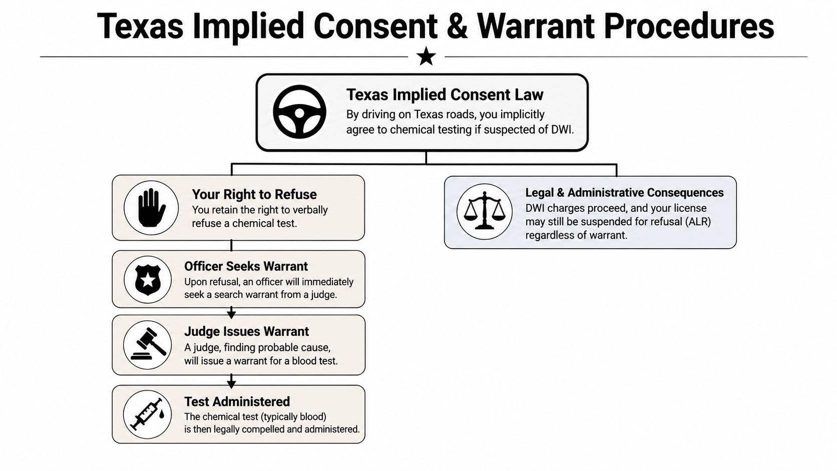 Flowchart illustrating the Texas implied consent law and the legal procedures for obtaining a DWI blood test warrant.
