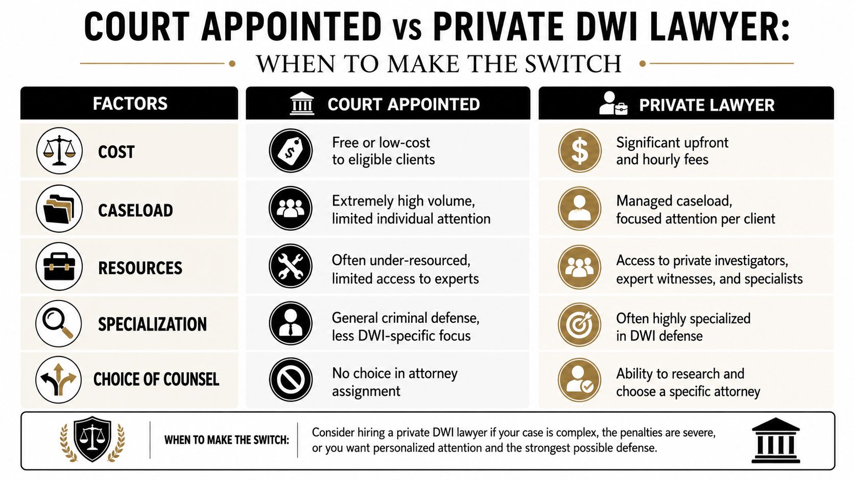 A comparison chart outlining the key differences between court-appointed attorneys and private DWI defense lawyers.
