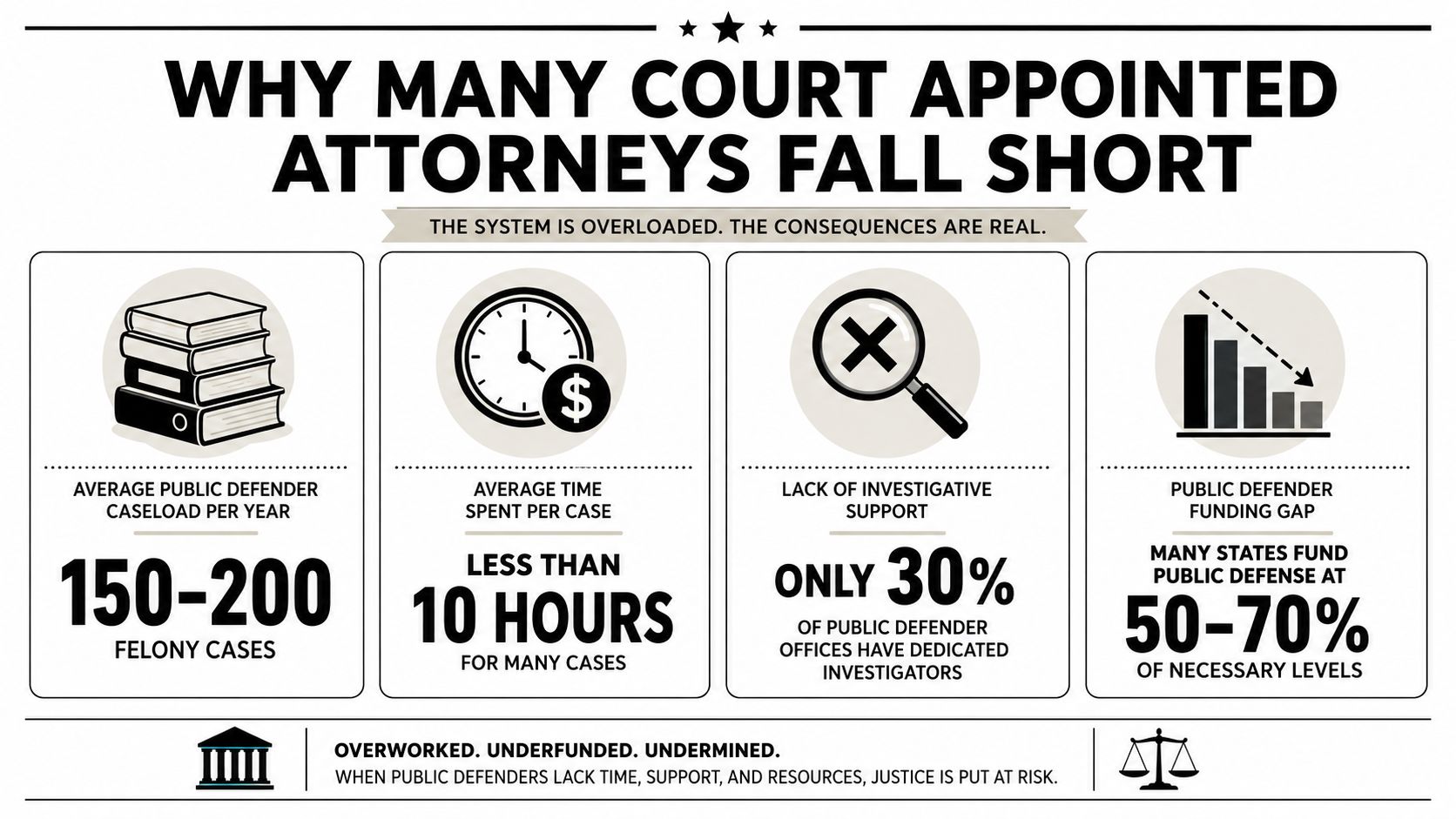 An infographic detailing systemic failures and funding gaps within the public defender court-appointed attorney system.