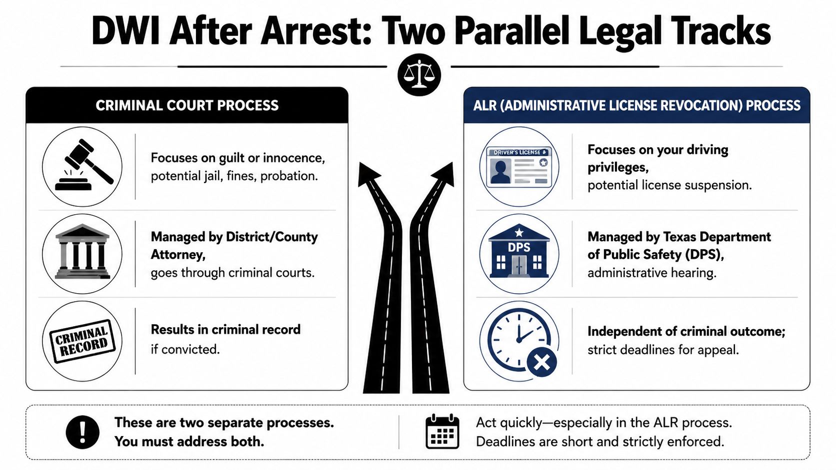 An infographic showing the two separate legal tracks in Texas after a DWI arrest, criminal and administrative.