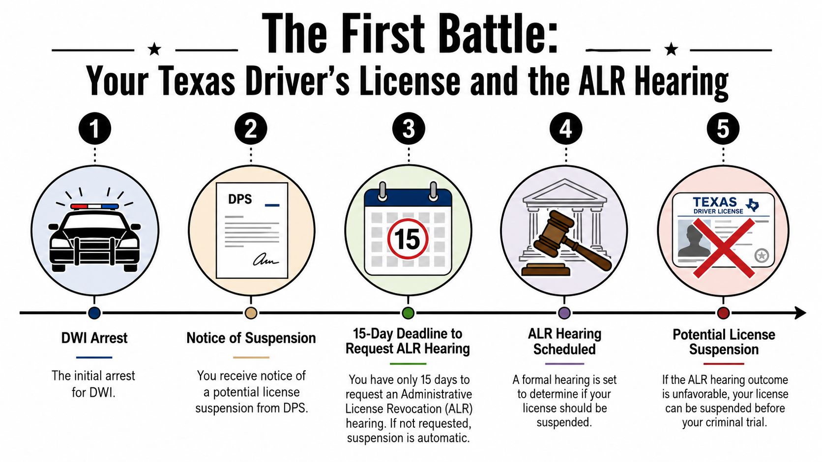 A five-step infographic explaining the Texas Administrative License Revocation hearing process following a DWI arrest.