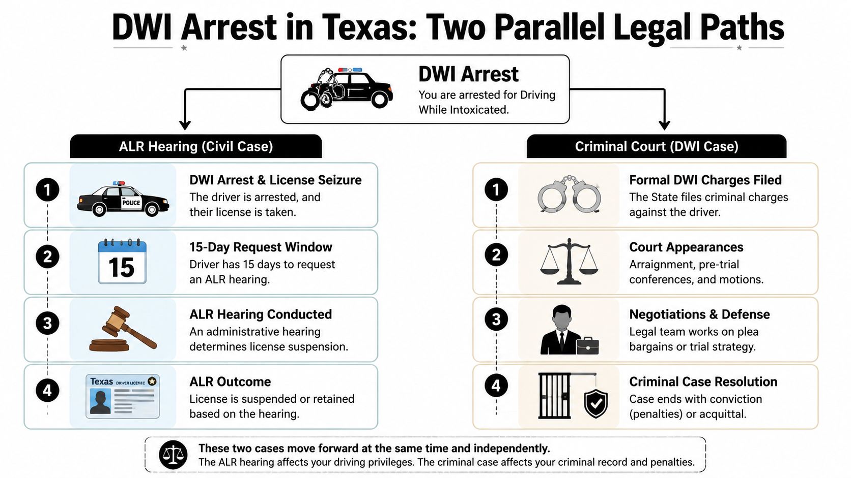 A diagram outlining the two parallel legal paths for a DWI arrest in Texas including administrative and criminal processes.