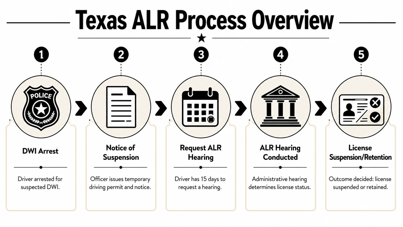 A flowchart showing the five steps of the Texas ALR process for DWI license suspension cases.