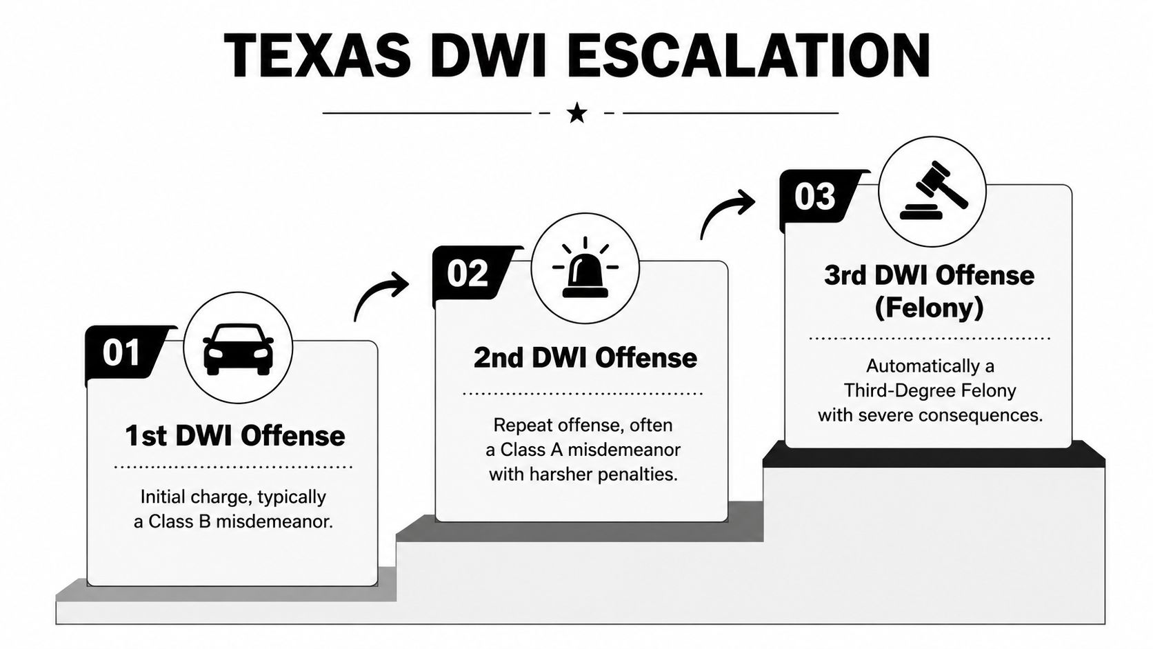 A staircase infographic titled Texas DWI Escalation illustrating the legal consequences of first, second, and third DWI offenses.