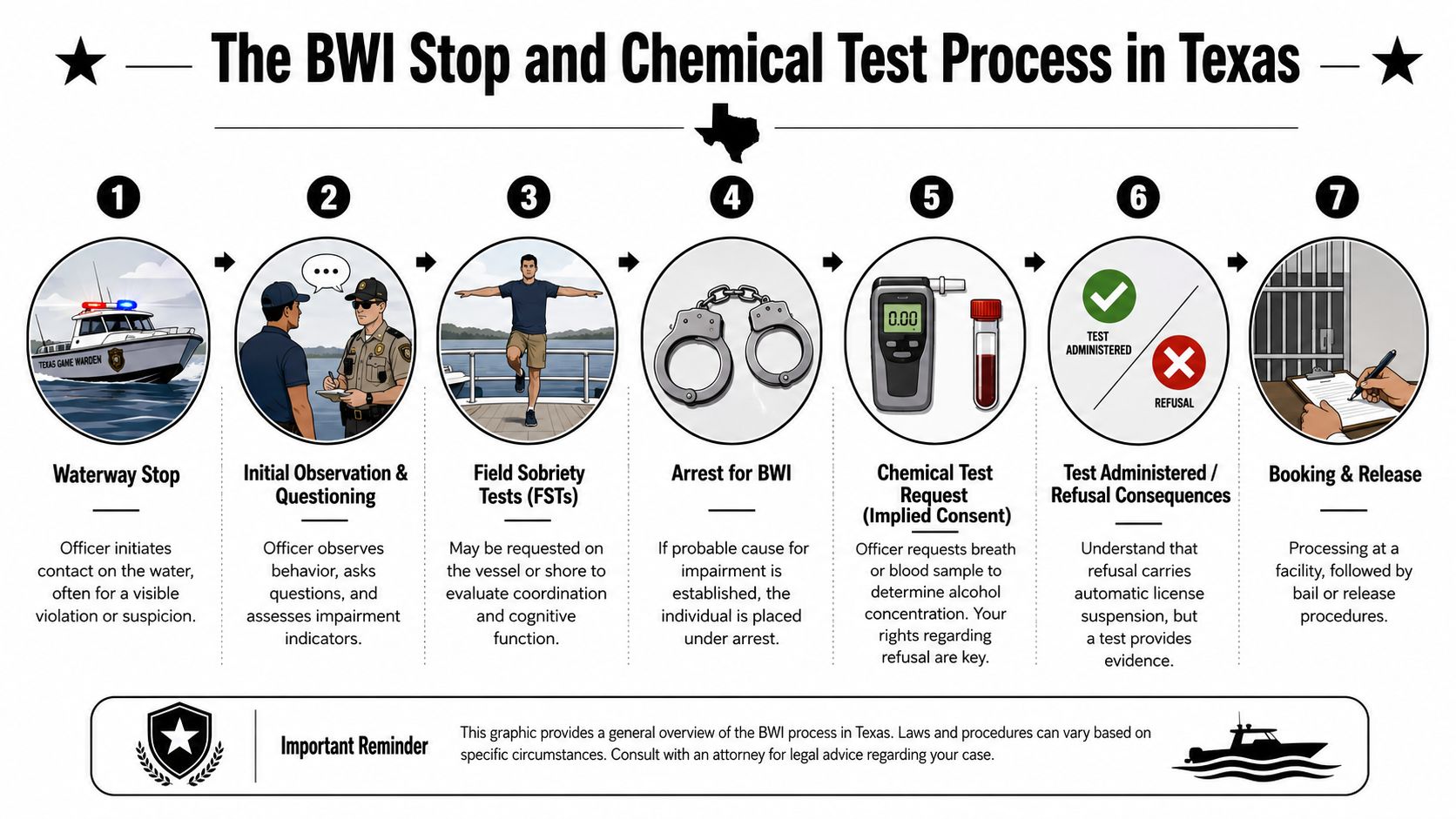 A seven-step infographic detailing the legal process for a BWI stop and chemical testing in Texas.