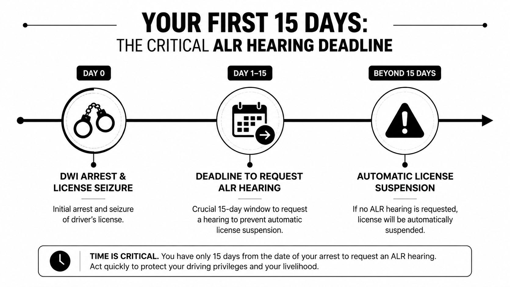 A timeline graphic showing the 15-day deadline to request an ALR hearing following a DWI arrest.