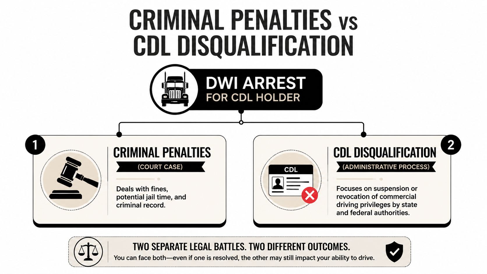 A flow chart explaining the distinction between criminal penalties and CDL disqualification following a DWI arrest.