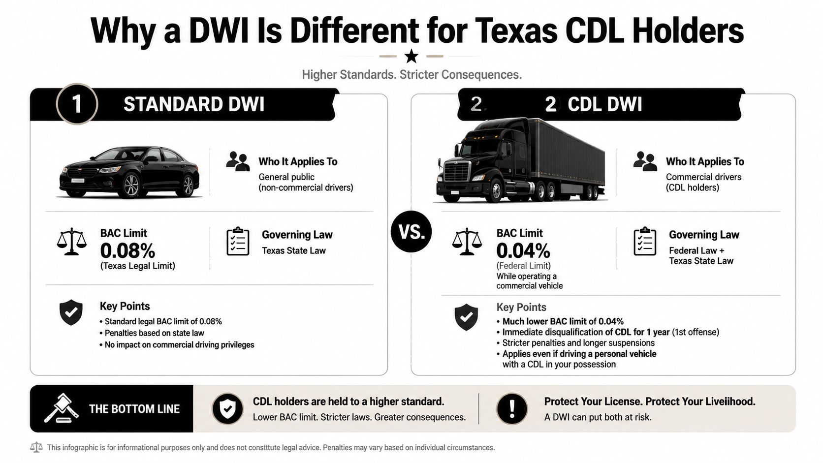 An infographic comparing standard DWI laws with stricter commercial driver license DWI regulations in Texas.