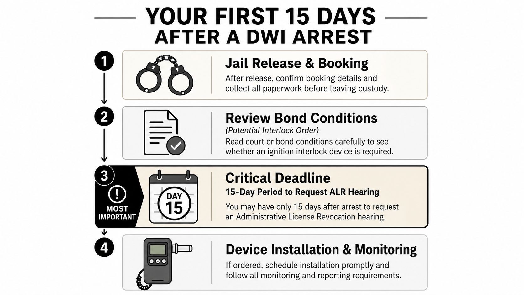 A step-by-step guide explaining the mandatory legal actions required within 15 days following a DWI arrest.