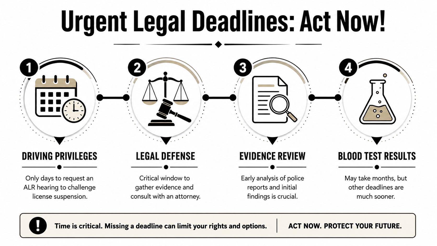 A legal infographic outlining four critical steps and time-sensitive deadlines for managing a DWI arrest case.