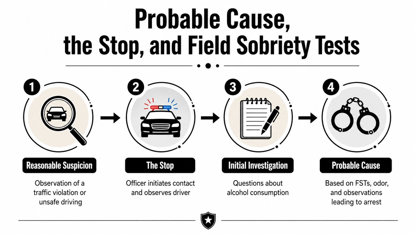 A four-step infographic illustrating the legal process from a traffic stop to a DWI arrest.