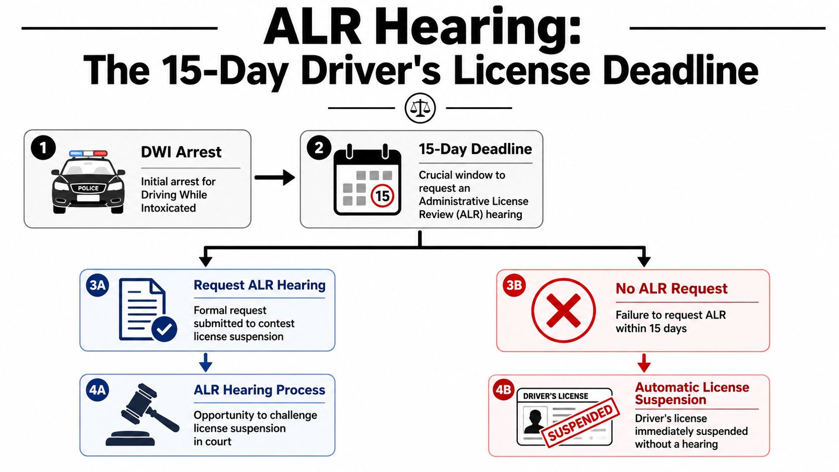 A flowchart explaining the 15-day deadline for requesting an Administrative License Review hearing after a DWI arrest.