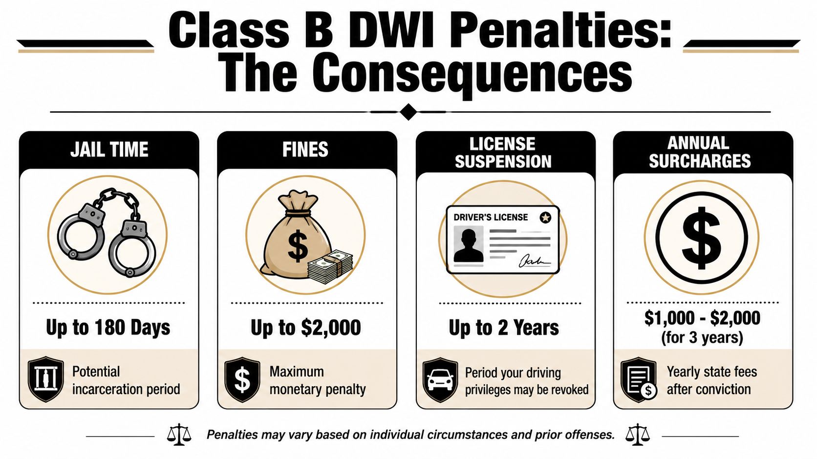 An infographic detailing the potential legal consequences and penalties for a Class B DWI misdemeanor conviction.