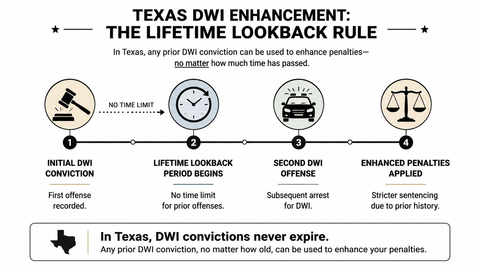 A diagram illustrating the Texas lifetime lookback rule for DWI convictions and how they affect sentencing.