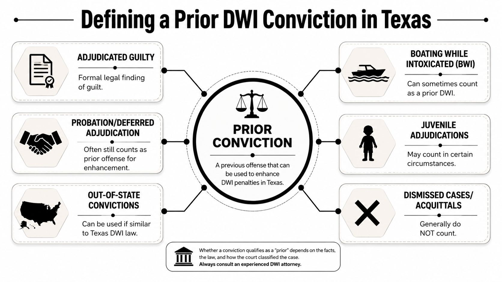 An infographic defining what qualifies as a prior DWI conviction in the state of Texas.