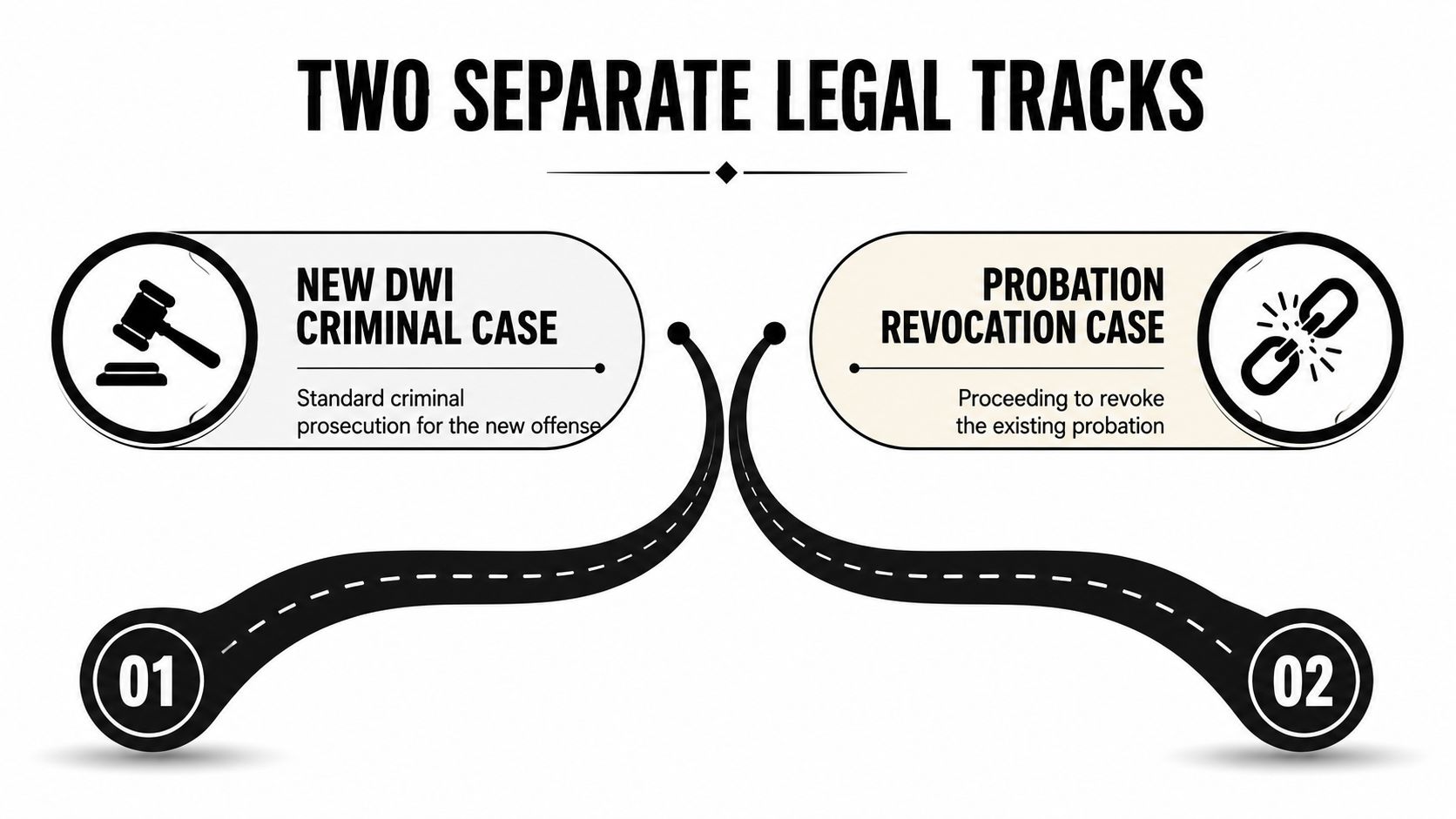 A diagram illustrating two separate legal tracks: a new DWI criminal case and a probation revocation case.