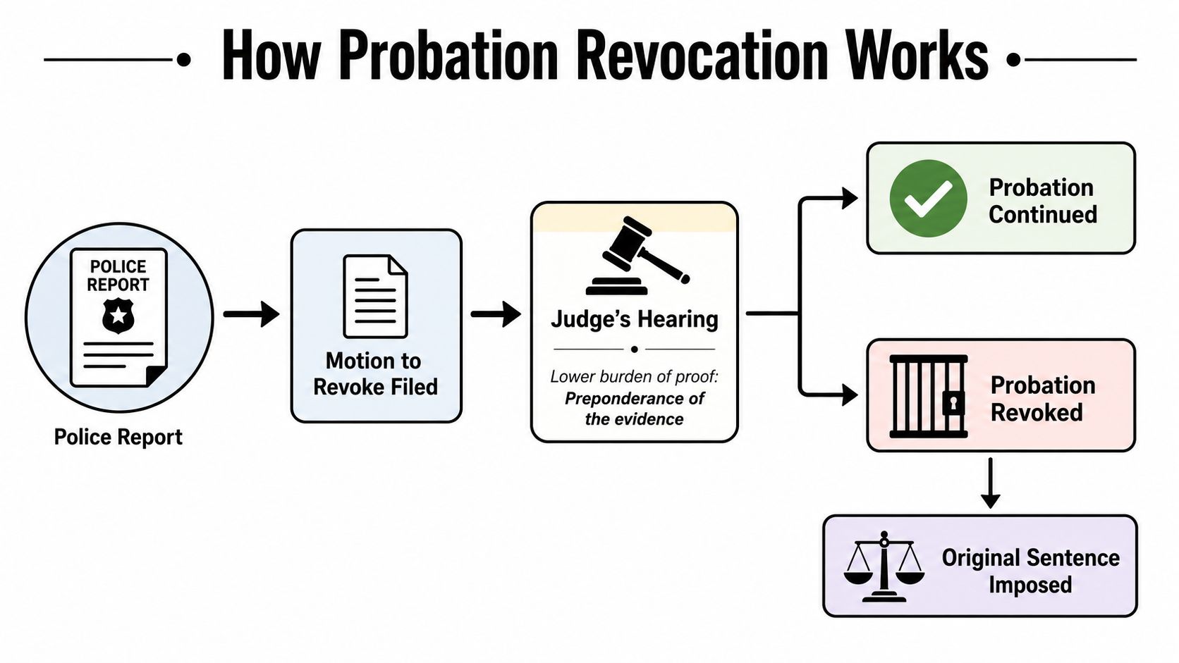 A flow chart illustrating the legal process of probation revocation starting from a police report.
